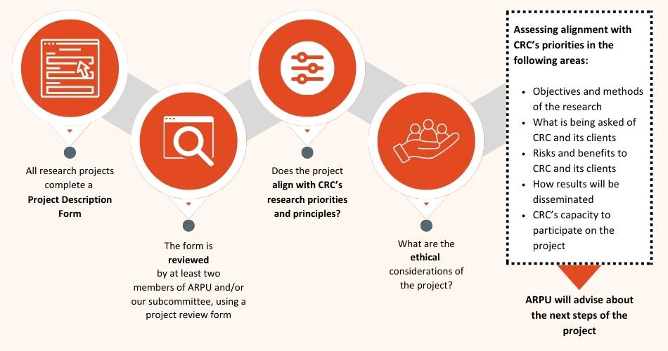 CRCs-internal-review
